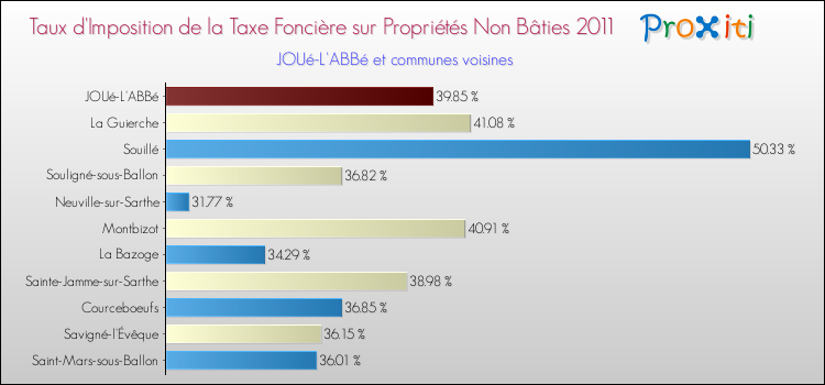Taux d'imposition de la taxe foncière sur les immeubles et terrains non batis 2011 pour JOUé-L'ABBé et les communes proches Comparaison des taux d'imposition de la taxe foncière sur les immeubles et terrains non batis 2011 pour JOUé-L'ABBé et les communes voisines