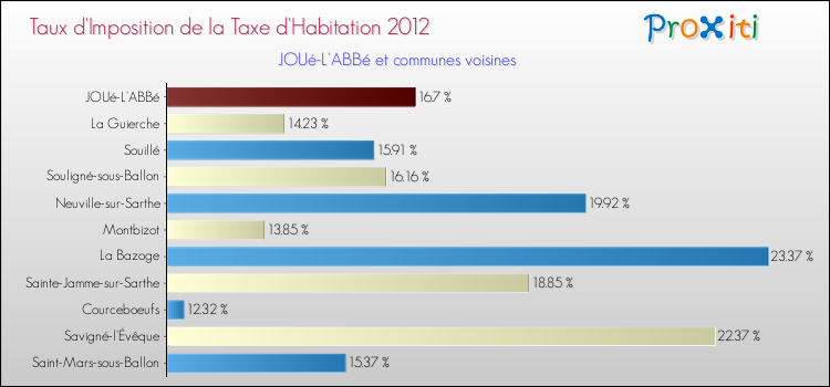 Taux d'imposition de la taxe d'habitation 2012 pour JOUé-L'ABBé et les communes proches Comparaison des taux d'imposition de la taxe d'habitation 2012 pour JOUé-L'ABBé et les communes voisines