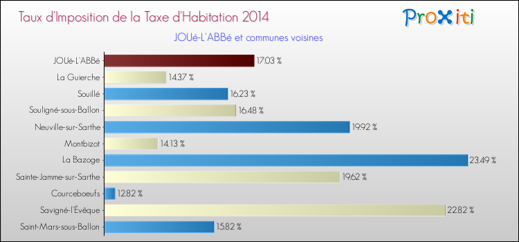 Taux d'imposition de la taxe d'habitation 2014 pour JOUé-L'ABBé et les communes proches Comparaison des taux d'imposition de la taxe d'habitation 2014 pour JOUé-L'ABBé et les communes voisines
