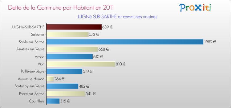 Dette par habitant de la commune en 2011 pour JUIGNé-SUR-SARTHE et les communes proches Comparaison de la dette par habitant de la commune en 2011 pour JUIGNé-SUR-SARTHE et les communes voisines