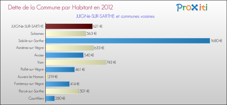 Dette par habitant de la commune en 2012 pour JUIGNé-SUR-SARTHE et les communes proches Comparaison de la dette par habitant de la commune en 2012 pour JUIGNé-SUR-SARTHE et les communes voisines