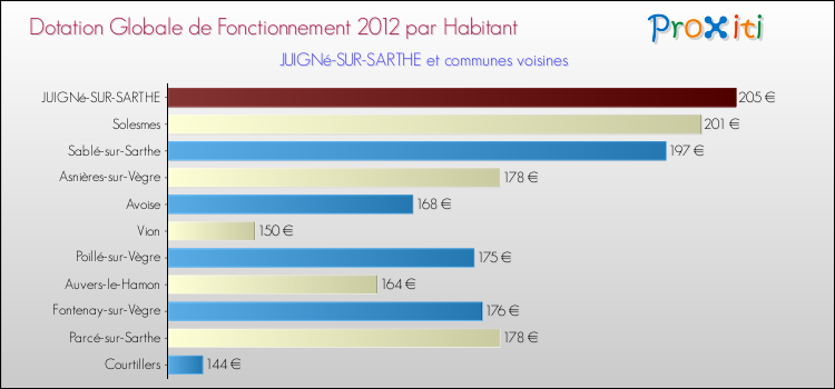 Montant des dotations globales de fonctionnement DGF par Habitant pour JUIGNé-SUR-SARTHE et les communes proches Comparaison des des dotations globales de fonctionnement DGF par habitant pour JUIGNé-SUR-SARTHE et les communes voisines