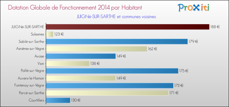 Montant des dotations globales de fonctionnement DGF par Habitant pour JUIGNé-SUR-SARTHE et les communes proches en 2014. Comparaison des des dotations globales de fonctionnement DGF par habitant pour JUIGNé-SUR-SARTHE et les communes voisines en 2014.