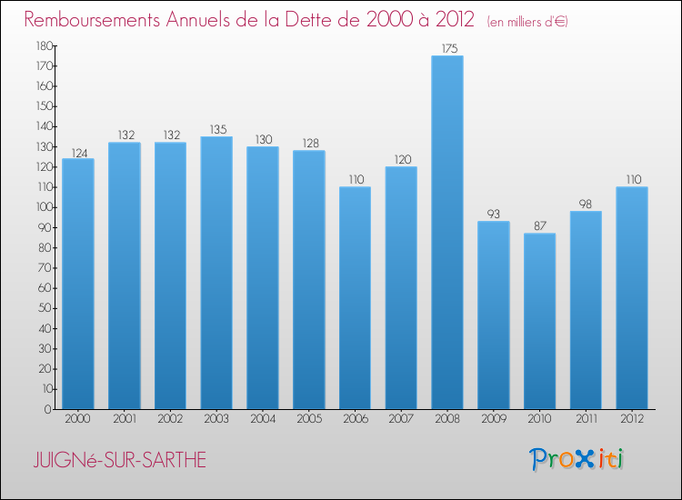 Evolution de l'annuité de la dette pour la commune de JUIGNé-SUR-SARTHE de 2000 à 2012 Annuités de la dette pour JUIGNé-SUR-SARTHE de 2000 à 2012