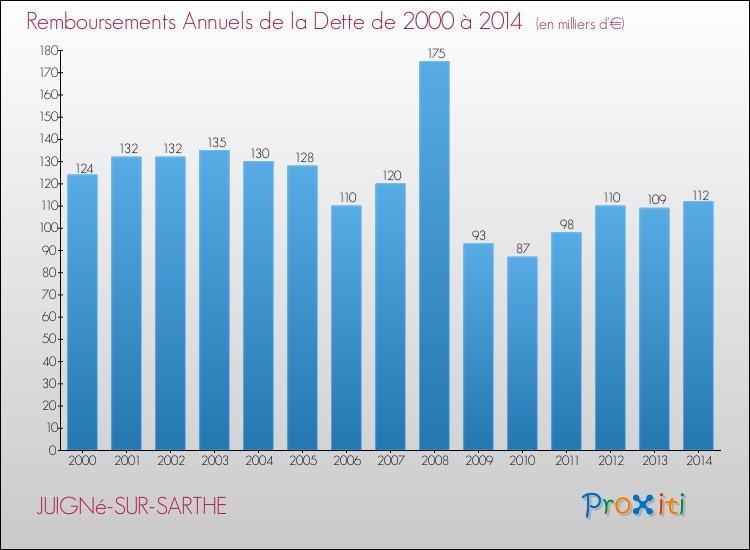 Evolution de l'annuité de la dette pour la commune de JUIGNé-SUR-SARTHE de 2000 à 2014 Annuités de la dette pour JUIGNé-SUR-SARTHE de 2000 à 2014