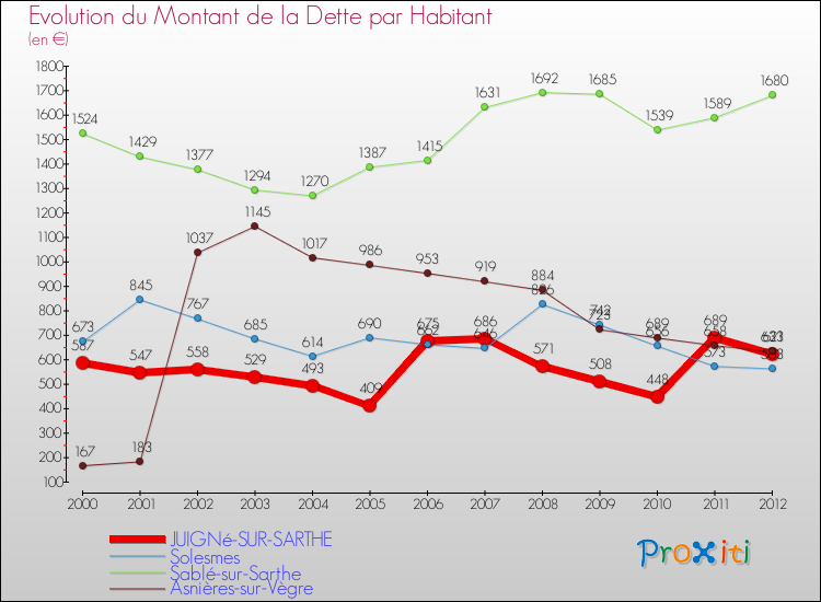 Evolution de la dette par habitant pour la commune de JUIGNé-SUR-SARTHE et les communes proches de 2000 à 2012 Comparaison de la dette par habitant pour JUIGNé-SUR-SARTHE et les communes voisines de 2000 à 2012