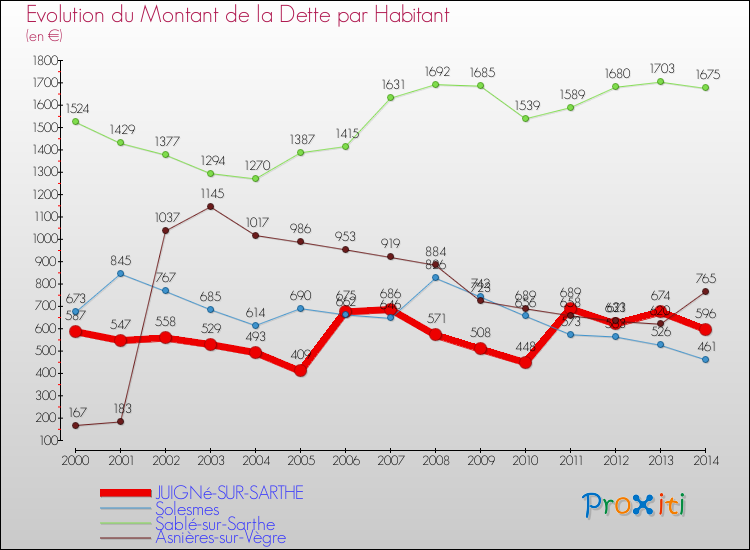 Evolution de la dette par habitant pour la commune de JUIGNé-SUR-SARTHE et les communes proches de 2000 à 2014 Comparaison de la dette par habitant pour JUIGNé-SUR-SARTHE et les communes voisines de 2000 à 2014