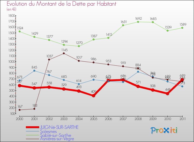 Evolution de la dette par habitant pour la commune de JUIGNé-SUR-SARTHE et les communes proches Comparaison de la dette par habitant pour JUIGNé-SUR-SARTHE et les communes voisines