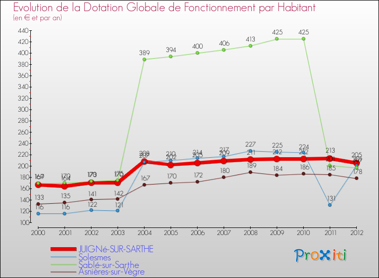 Evolution et montant de la dotation globale de fonctionnement par Habitant pour JUIGNé-SUR-SARTHE et les communes proches Comparaison des dotations globales de fonctionnement par habitant pour JUIGNé-SUR-SARTHE et les communes voisines
