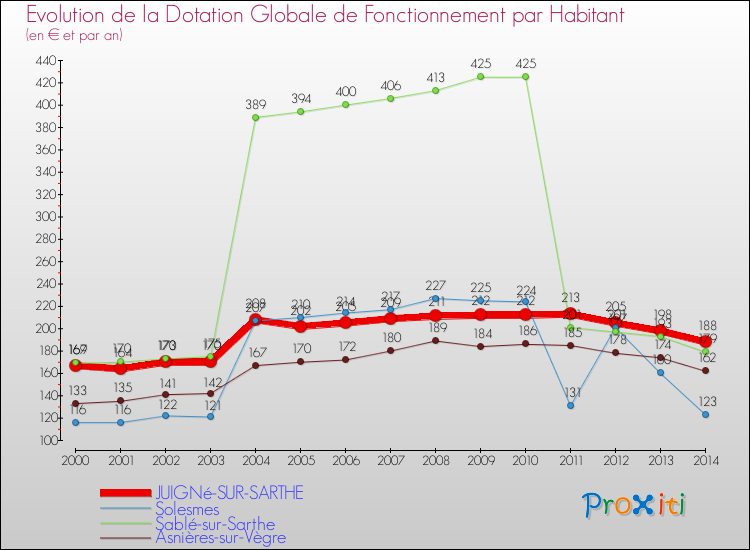 Evolution et montant de la dotation globale de fonctionnement par Habitant pour JUIGNé-SUR-SARTHE et les communes proches de 2000 à 2014. Comparaison des dotations globales de fonctionnement par habitant pour JUIGNé-SUR-SARTHE et les communes voisines de 2000 à 2014.