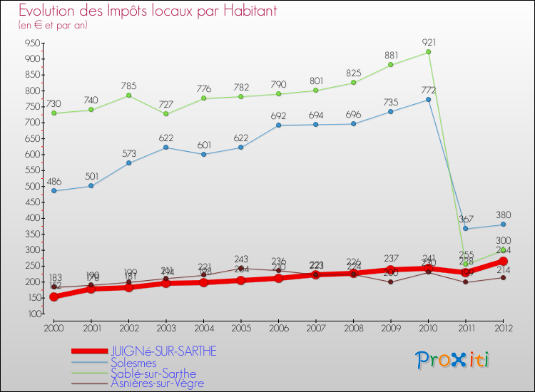 Evolution et montant des impôts locaux par Habitant pour JUIGNé-SUR-SARTHE et les communes proches Comparaison des impôts locaux par habitant pour JUIGNé-SUR-SARTHE et les communes voisines