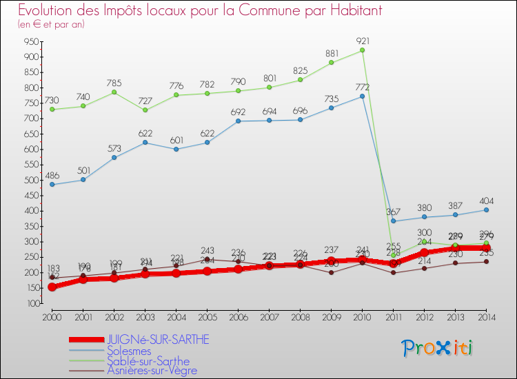 Evolution et montant des impôts locaux par Habitant pour JUIGNé-SUR-SARTHE et les communes proches de 2000 à 2014 Comparaison des impôts locaux par habitant pour JUIGNé-SUR-SARTHE et les communes voisines de 2000 à 2014