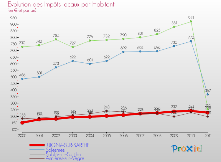 Evolution et montant des impôts locaux par Habitant pour JUIGNé-SUR-SARTHE et les communes proches Comparaison des impôts locaux par habitant pour JUIGNé-SUR-SARTHE et les communes voisines