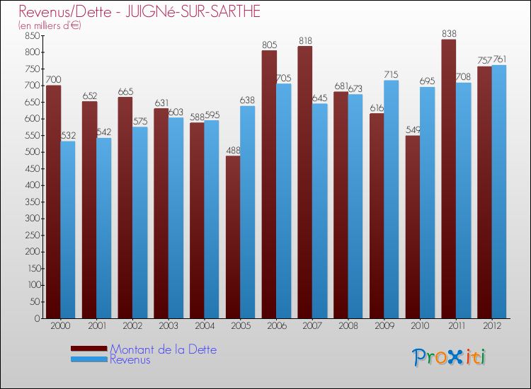 Evolution comparée de la dette et des revenus pour la commune de JUIGNé-SUR-SARTHE de 2000 à 2012 Comparaison de la dette et des revenus pour JUIGNé-SUR-SARTHE de 2000 à 2012