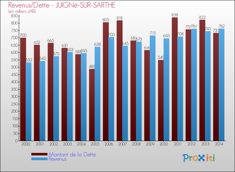 Evolution comparée de la dette et des revenus pour la commune de JUIGNé-SUR-SARTHE de 2000 à 2014 Comparaison de la dette et des revenus pour JUIGNé-SUR-SARTHE de 2000 à 2014