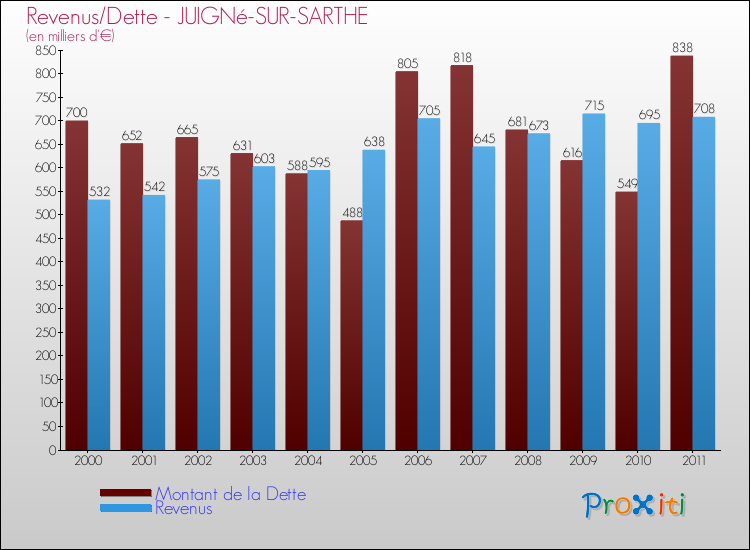 Evolution comparée de la dette et des revenus pour la commune de JUIGNé-SUR-SARTHE de 2000 à 2011 Comparaison de la dette et des revenus pour JUIGNé-SUR-SARTHE de 2000 à 2011