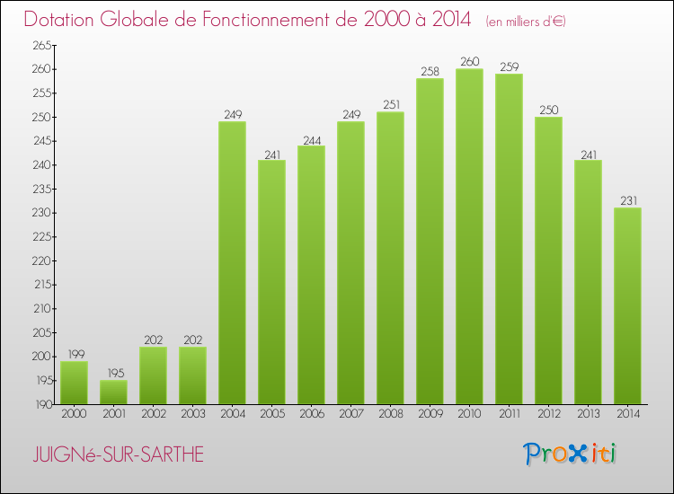 Evolution du montant de la Dotation Globale de Fonctionnement pour la commune de JUIGNé-SUR-SARTHE de 2000 à 2014 Evolution du montant de la Dotation Globale de Fonctionnement pour JUIGNé-SUR-SARTHE de 2000 à 2014