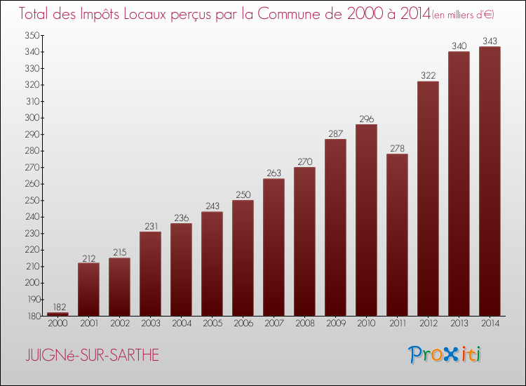 Evolution des Impôts Locaux pour la commune de JUIGNé-SUR-SARTHE de 2000 à 2014 Evolution des Impôts Locaux pour JUIGNé-SUR-SARTHE de 2000 à 2014