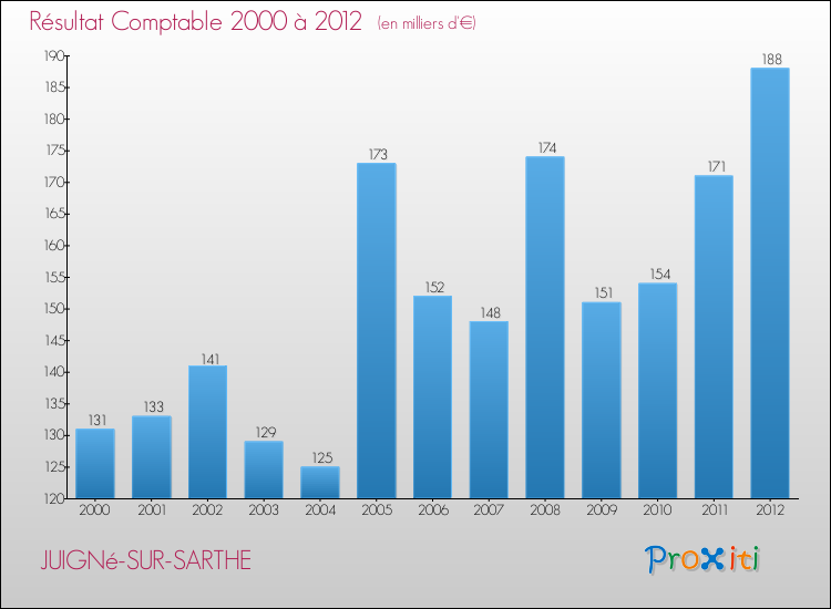 Evolution du résultat comptable pour la commune de JUIGNé-SUR-SARTHE de 2000 à 2012 Evolution du résultat comptable pour JUIGNé-SUR-SARTHE de 2000 à 2012