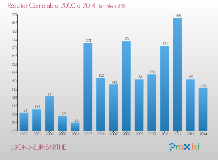 Evolution du résultat comptable pour la commune de JUIGNé-SUR-SARTHE de 2000 à 2014 Evolution du résultat comptable pour JUIGNé-SUR-SARTHE de 2000 à 2014