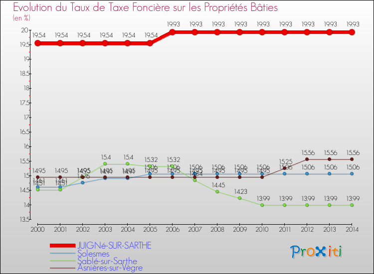 Evolution du taux de la taxe foncière sur le bati pour JUIGNé-SUR-SARTHE et les communes proches de 2000 à 2014 Comparaison des taux de taxe foncière sur le bati pour JUIGNé-SUR-SARTHE et les communes voisines de 2000 à 2014
