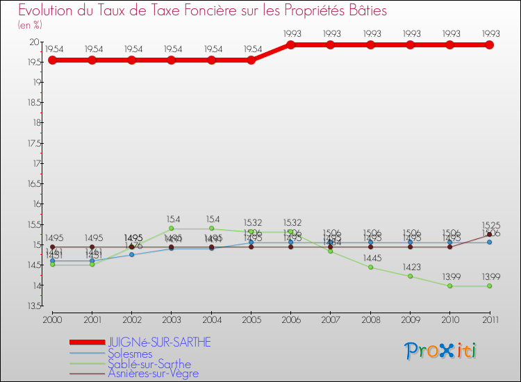 Evolution du taux de la taxe foncière sur le bati pour JUIGNé-SUR-SARTHE et les communes proches Comparaison des taux de taxe foncière sur le bati pour JUIGNé-SUR-SARTHE et les communes voisines