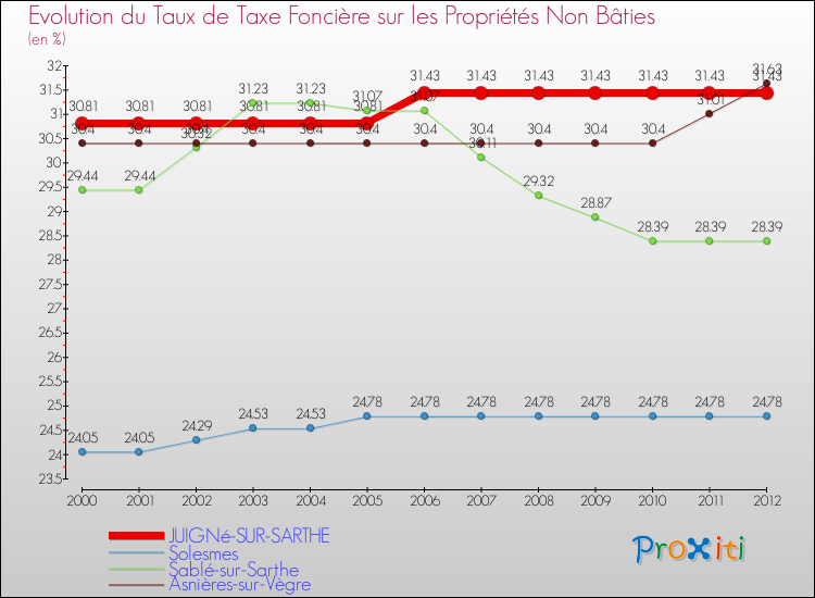 Evolution du taux de la taxe foncière sur les immeubles et terrains non batis pour JUIGNé-SUR-SARTHE et les communes proches de 2000 à 2012 Comparaison des taux de la taxe foncière sur les immeubles et terrains non batis pour JUIGNé-SUR-SARTHE et les communes voisines de 2000 à 2012