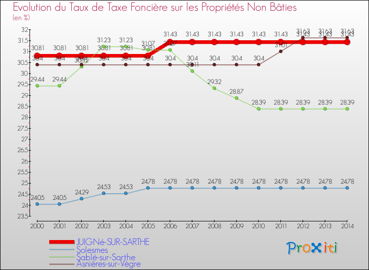 Evolution du taux de la taxe foncière sur les immeubles et terrains non batis pour JUIGNé-SUR-SARTHE et les communes proches de 2000 à 2014 Comparaison des taux de la taxe foncière sur les immeubles et terrains non batis pour JUIGNé-SUR-SARTHE et les communes voisines de 2000 à 2014