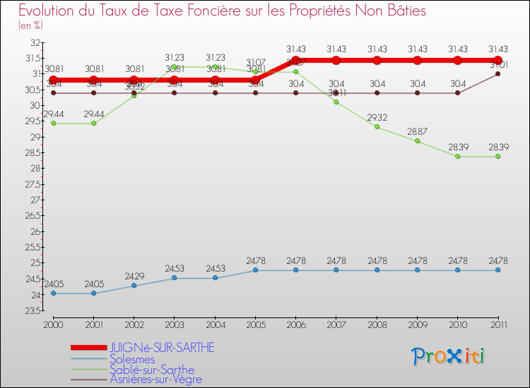 Evolution du taux de la taxe foncière sur les immeubles et terrains non batis pour JUIGNé-SUR-SARTHE et les communes proches Comparaison des taux de la taxe foncière sur les immeubles et terrains non batis pour JUIGNé-SUR-SARTHE et les communes voisines