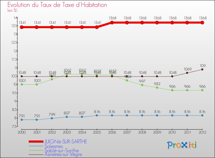 Evolution du taux de la taxe d'habitation pour JUIGNé-SUR-SARTHE et les communes proches Comparaison des taux de la taxe d'habitation pour JUIGNé-SUR-SARTHE et les communes voisines