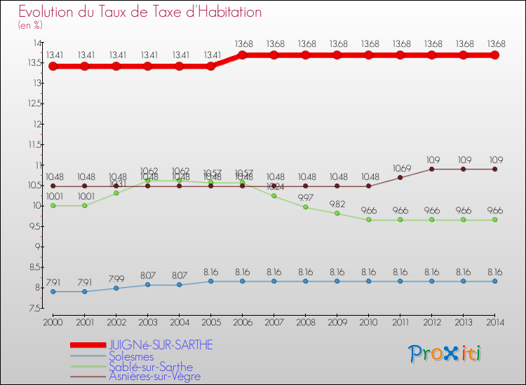 Evolution du taux de la taxe d'habitation pour JUIGNé-SUR-SARTHE et les communes proches de 2000 à 2014 Comparaison des taux de la taxe d'habitation pour JUIGNé-SUR-SARTHE et les communes voisines de 2000 à 2014