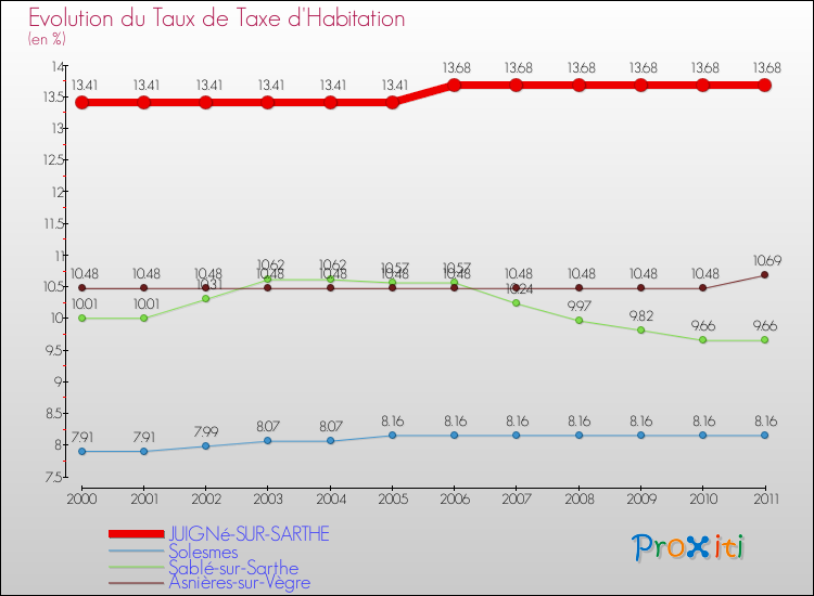Evolution du taux de la taxe d'habitation pour JUIGNé-SUR-SARTHE et les communes proches Comparaison des taux de la taxe d'habitation pour JUIGNé-SUR-SARTHE et les communes voisines