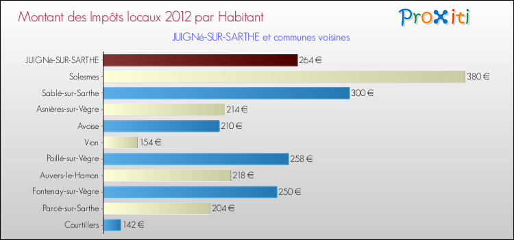 Montant des impôts locaux par Habitant pour JUIGNé-SUR-SARTHE et les communes proches Comparaison des impôts locaux par habitant pour JUIGNé-SUR-SARTHE et les communes voisines