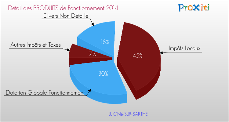 Décomposition du Budget de Fonctionnement 2014 de la commune de JUIGNé-SUR-SARTHE Budget de Fonctionnement 2014 pour la commune de JUIGNé-SUR-SARTHE