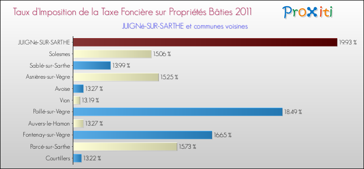 Taux d'imposition de la taxe foncière sur le bati 2011 pour JUIGNé-SUR-SARTHE et les communes proches Comparaison des taux d'imposition de la taxe foncière sur le bati 2011 pour JUIGNé-SUR-SARTHE et les communes voisines