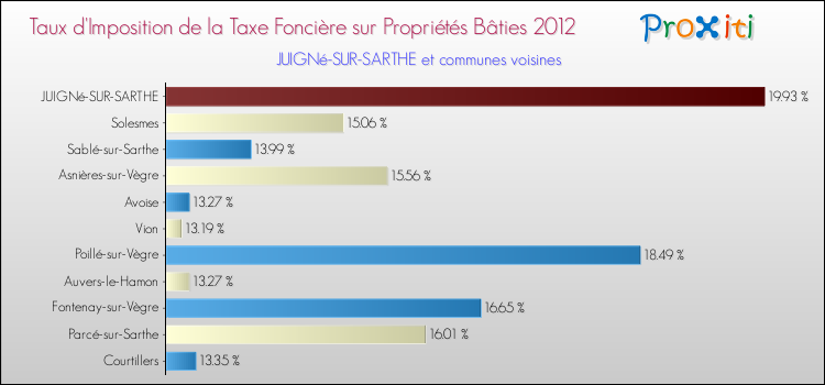 Taux d'imposition de la taxe foncière sur le bati 2012 pour JUIGNé-SUR-SARTHE et les communes proches Comparaison des taux d'imposition de la taxe foncière sur le bati 2012 pour JUIGNé-SUR-SARTHE et les communes voisines