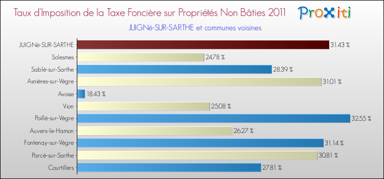 Taux d'imposition de la taxe foncière sur les immeubles et terrains non batis 2011 pour JUIGNé-SUR-SARTHE et les communes proches Comparaison des taux d'imposition de la taxe foncière sur les immeubles et terrains non batis 2011 pour JUIGNé-SUR-SARTHE et les communes voisines