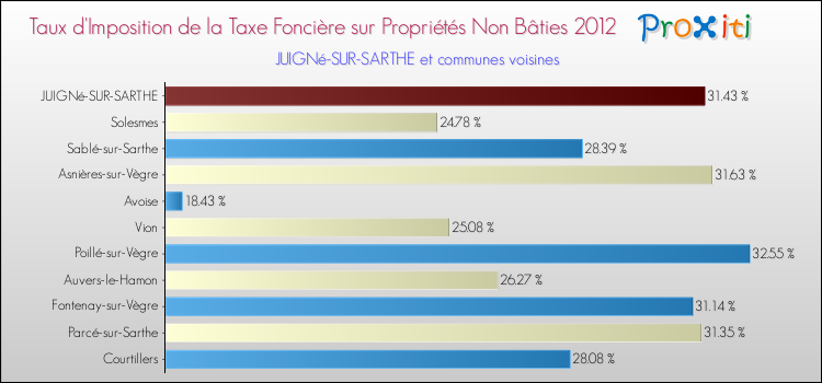 Taux d'imposition de la taxe foncière sur les immeubles et terrains non batis 2012 pour JUIGNé-SUR-SARTHE et les communes proches Comparaison des taux d'imposition de la taxe foncière sur les immeubles et terrains non batis 2012 pour JUIGNé-SUR-SARTHE et les communes voisines