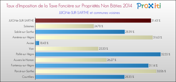 Taux d'imposition de la taxe foncière sur les immeubles et terrains non batis 2014 pour JUIGNé-SUR-SARTHE et les communes proches Comparaison des taux d'imposition de la taxe foncière sur les immeubles et terrains non batis 2014 pour JUIGNé-SUR-SARTHE et les communes voisines