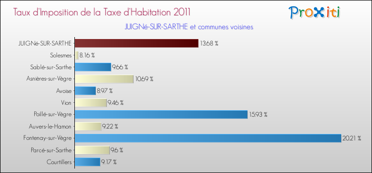 Taux d'imposition de la taxe d'habitation 2011 pour JUIGNé-SUR-SARTHE et les communes proches Comparaison des taux d'imposition de la taxe d'habitation 2011 pour JUIGNé-SUR-SARTHE et les communes voisines
