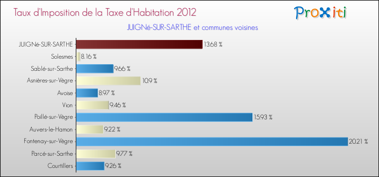 Taux d'imposition de la taxe d'habitation 2012 pour JUIGNé-SUR-SARTHE et les communes proches Comparaison des taux d'imposition de la taxe d'habitation 2012 pour JUIGNé-SUR-SARTHE et les communes voisines