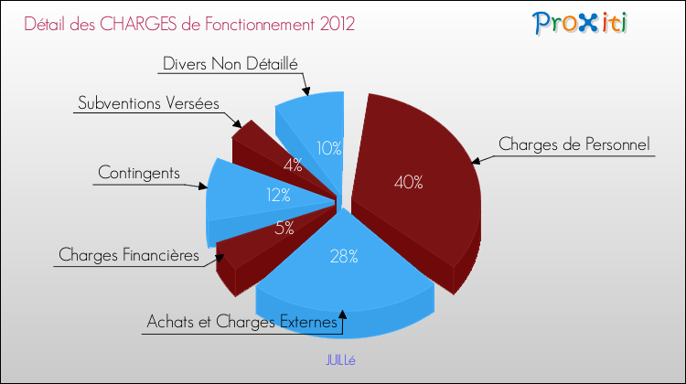 Décomposition des Charges de Fonctionnement 2012 de la commune de JUILLé Charges de Fonctionnement 2012 pour la commune de JUILLé