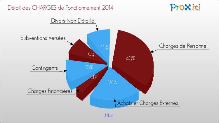 Décomposition des Charges de Fonctionnement 2014 de la commune de JUILLé Charges de Fonctionnement 2014 pour la commune de JUILLé