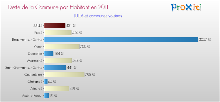 Dette par habitant de la commune en 2011 pour JUILLé et les communes proches Comparaison de la dette par habitant de la commune en 2011 pour JUILLé et les communes voisines