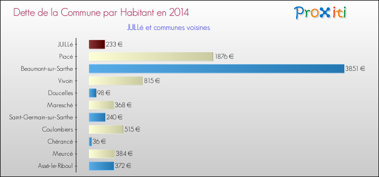 Dette par habitant de la commune en 2014 pour JUILLé et les communes proches Comparaison de la dette par habitant de la commune en 2014 pour JUILLé et les communes voisines