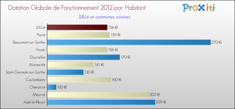 Montant des dotations globales de fonctionnement DGF par Habitant pour JUILLé et les communes proches Comparaison des des dotations globales de fonctionnement DGF par habitant pour JUILLé et les communes voisines