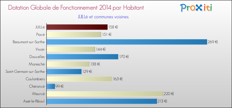 Montant des dotations globales de fonctionnement DGF par Habitant pour JUILLé et les communes proches en 2014. Comparaison des des dotations globales de fonctionnement DGF par habitant pour JUILLé et les communes voisines en 2014.