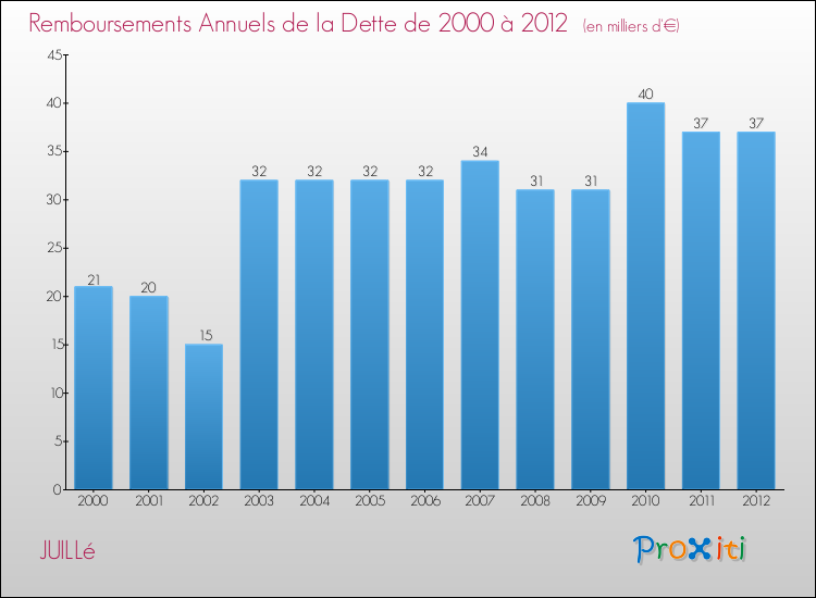 Evolution de l'annuité de la dette pour la commune de JUILLé de 2000 à 2012 Annuités de la dette pour JUILLé de 2000 à 2012
