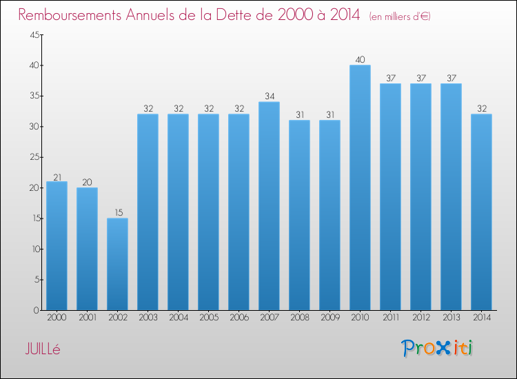 Evolution de l'annuité de la dette pour la commune de JUILLé de 2000 à 2014 Annuités de la dette pour JUILLé de 2000 à 2014