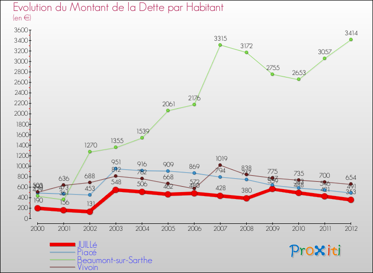 Evolution de la dette par habitant pour la commune de JUILLé et les communes proches de 2000 à 2012 Comparaison de la dette par habitant pour JUILLé et les communes voisines de 2000 à 2012